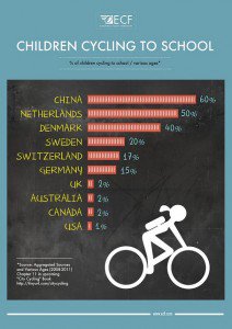 Cycling to school statistics