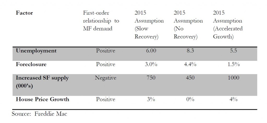 Freddie Mac economic recovery indicators