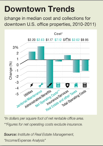 Downtown Trends Commercial Costs