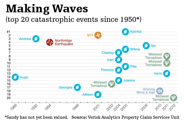 Catastrophic events