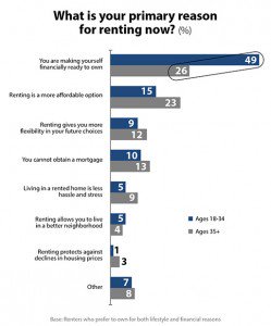 Primary reason for renting