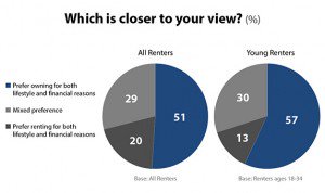 Rent-Own Preference