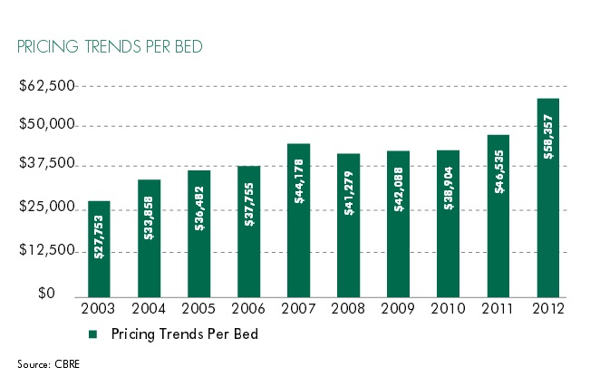 Pricing trends per bed courtesy of CBRE Global Research