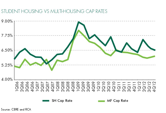 Student housing vs multi-housing cap rates courtesy of CBRE Global Research