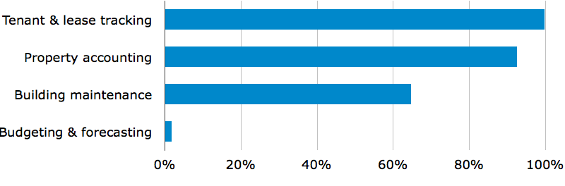 Applications Required by Software Buyers