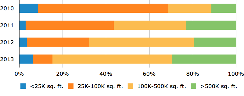 Average Buyer Size for Commercial Property Management Software