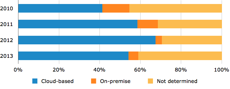 Deployment Preferences