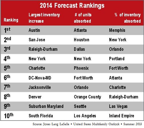2014 Forecast rankings via Jones Lang LaSalle