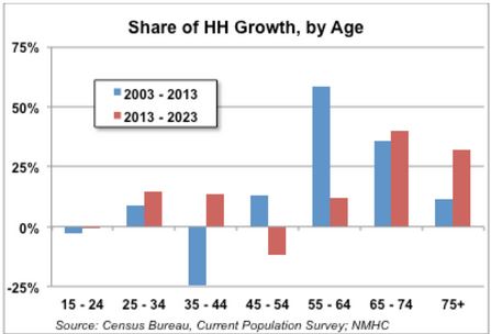 Chart 1 - Share of Household Growth by Age