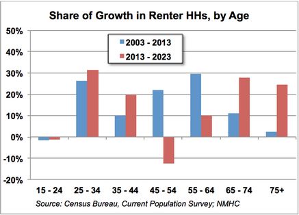 Chart 2 - Share of Growth in Renter Households by Age