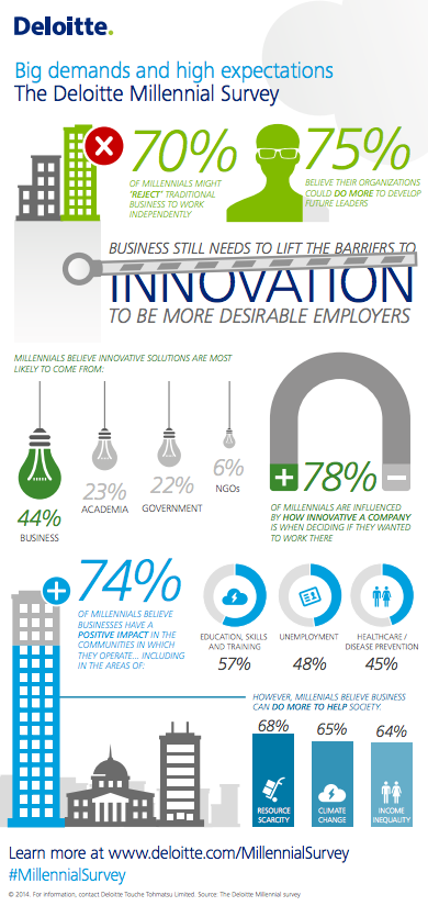 Millennials Deloitte