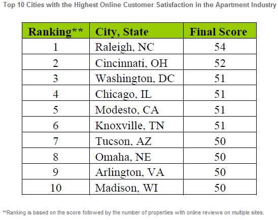 Top 10 Cities with the Highest Online Customer Satisfaction in the Apartment Industry via J Turner Research