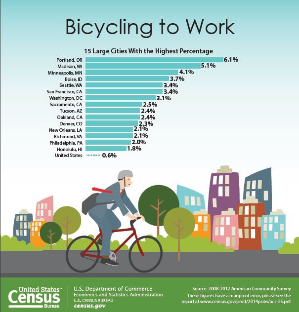 cyclingtoworkinfographic