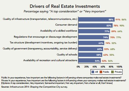 Drivers of Real Estate Investments via uli.org