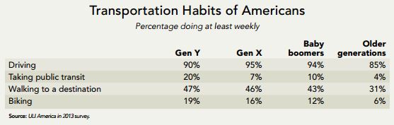 Transportation Habits of Americans via uli.org