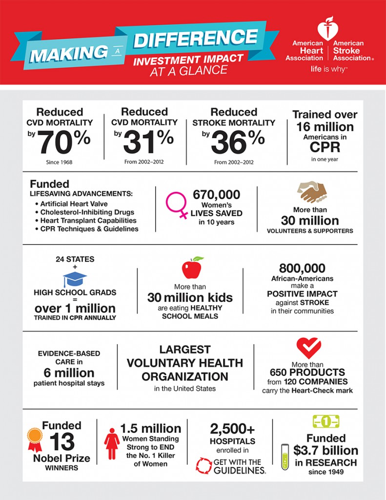 results of fundraising american heart assoication