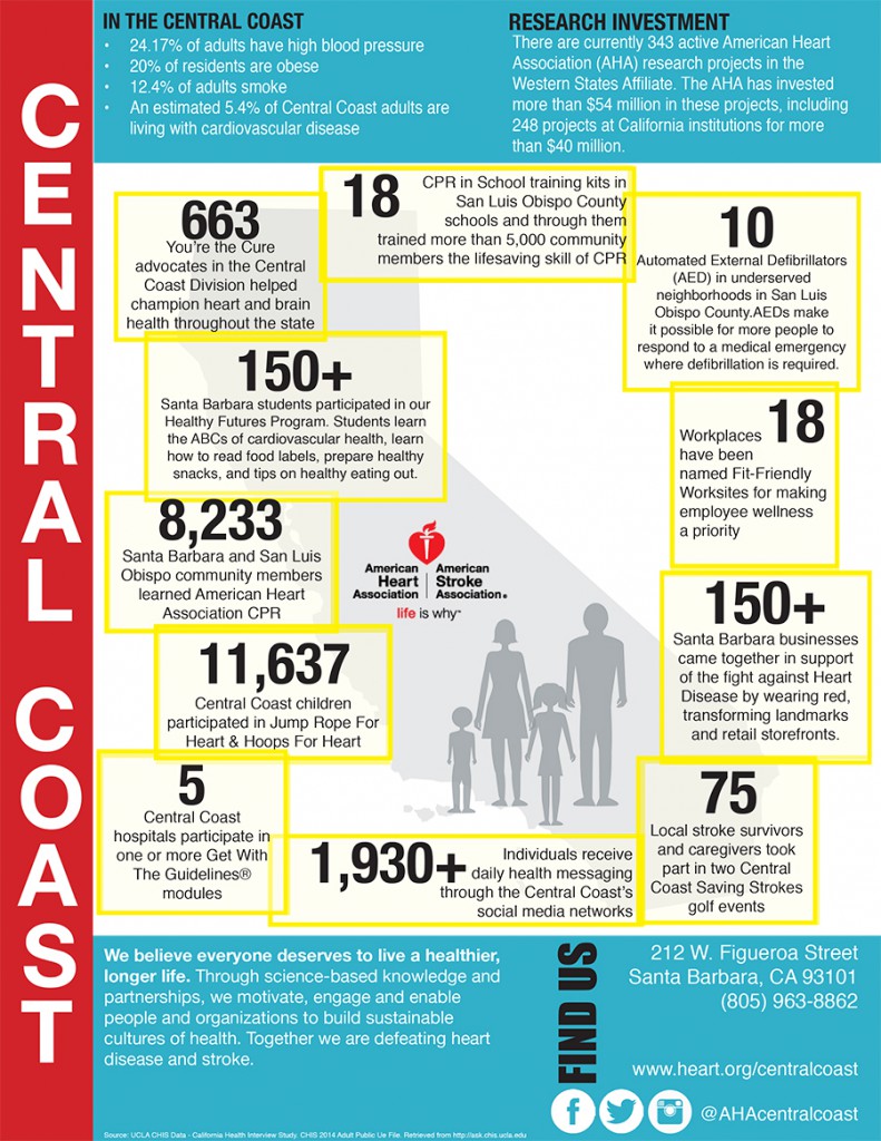 American heart association infographic