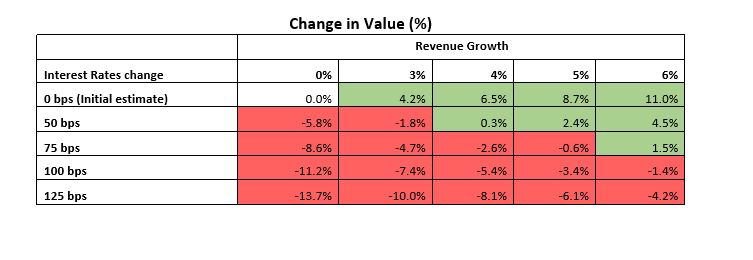 Change in Value chart