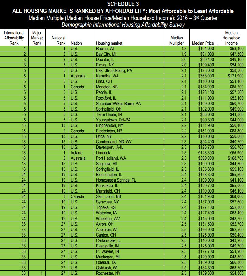 HousingRankings