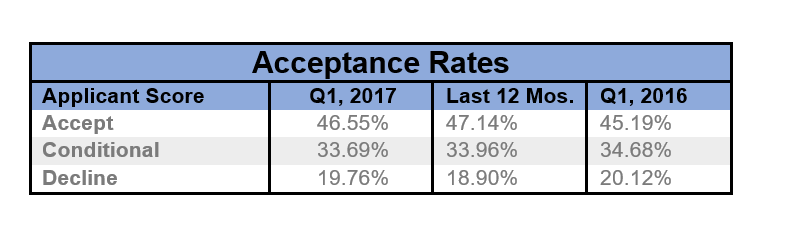 Acceptance Rates