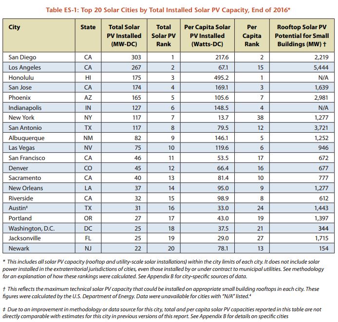 Top 20 Solar Cities by Total Installed Solar PV Capacity, End of 2016