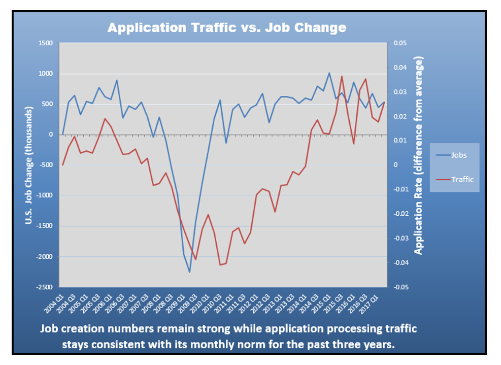 applicationtrafficvsjobchange