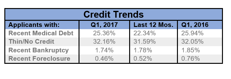 credit trends