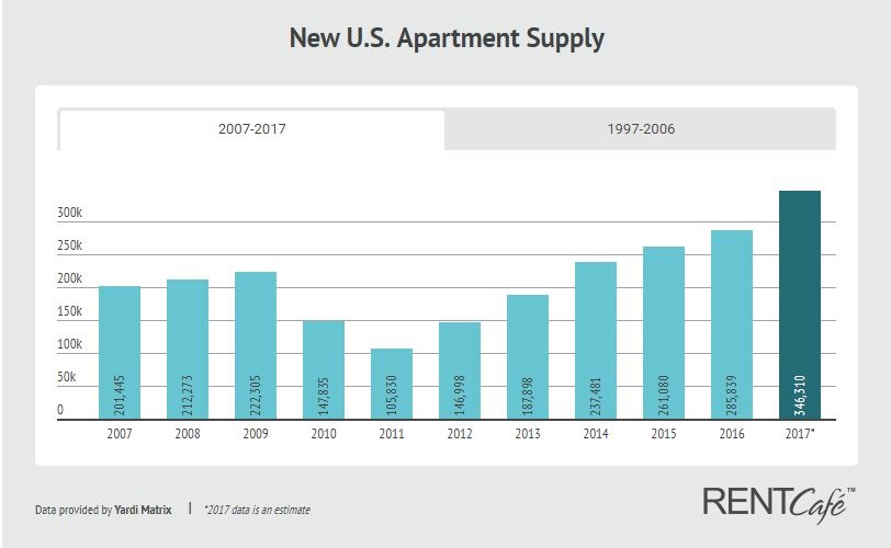 New US Apartment Supply 2017