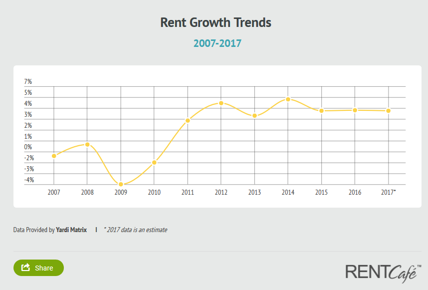 rentgrowthtrends