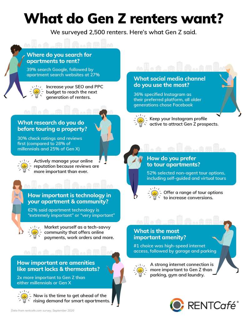 Infographic showing data from a survey of Gen Z renters