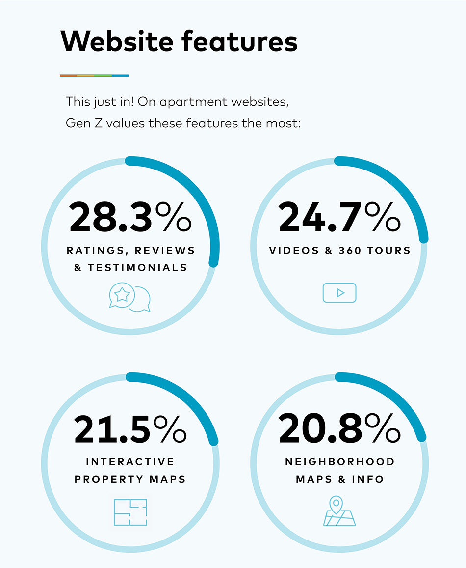 Gen Z property website preference stats