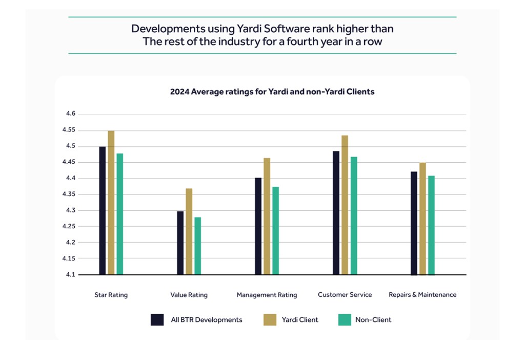 Yardi-Powered BTR Developments Outperform Industry for Fourth Year in a Row