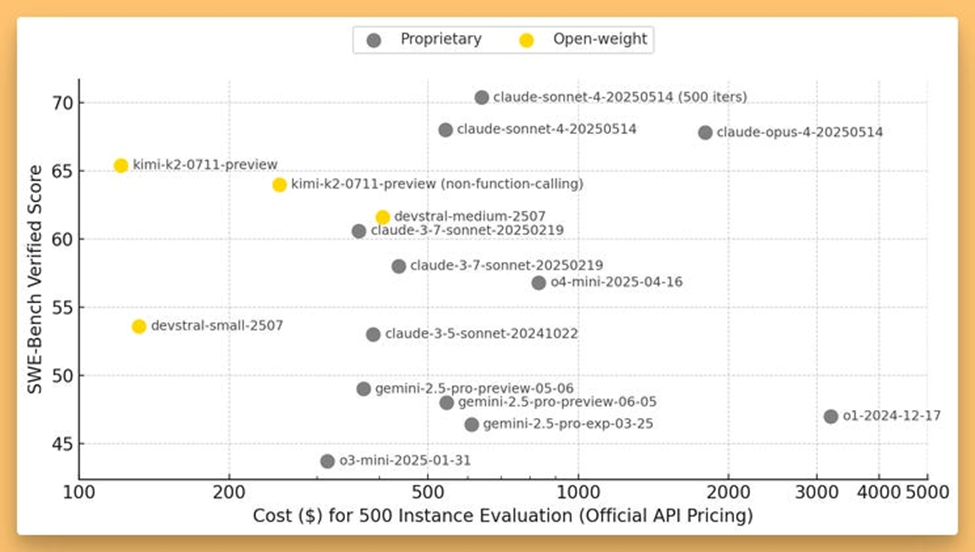 Agentic and competitive coding graphs