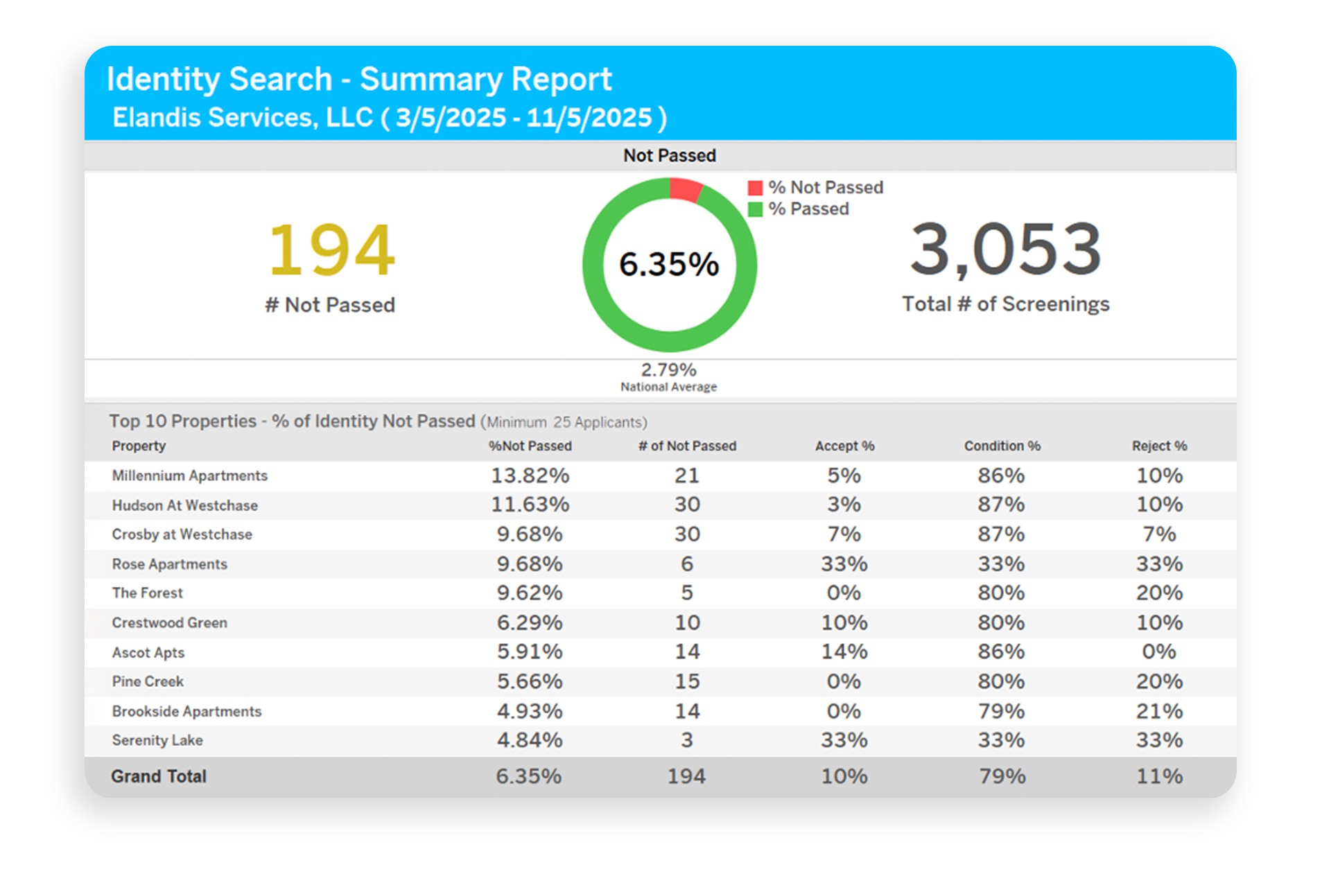 Fraud screening screenshot