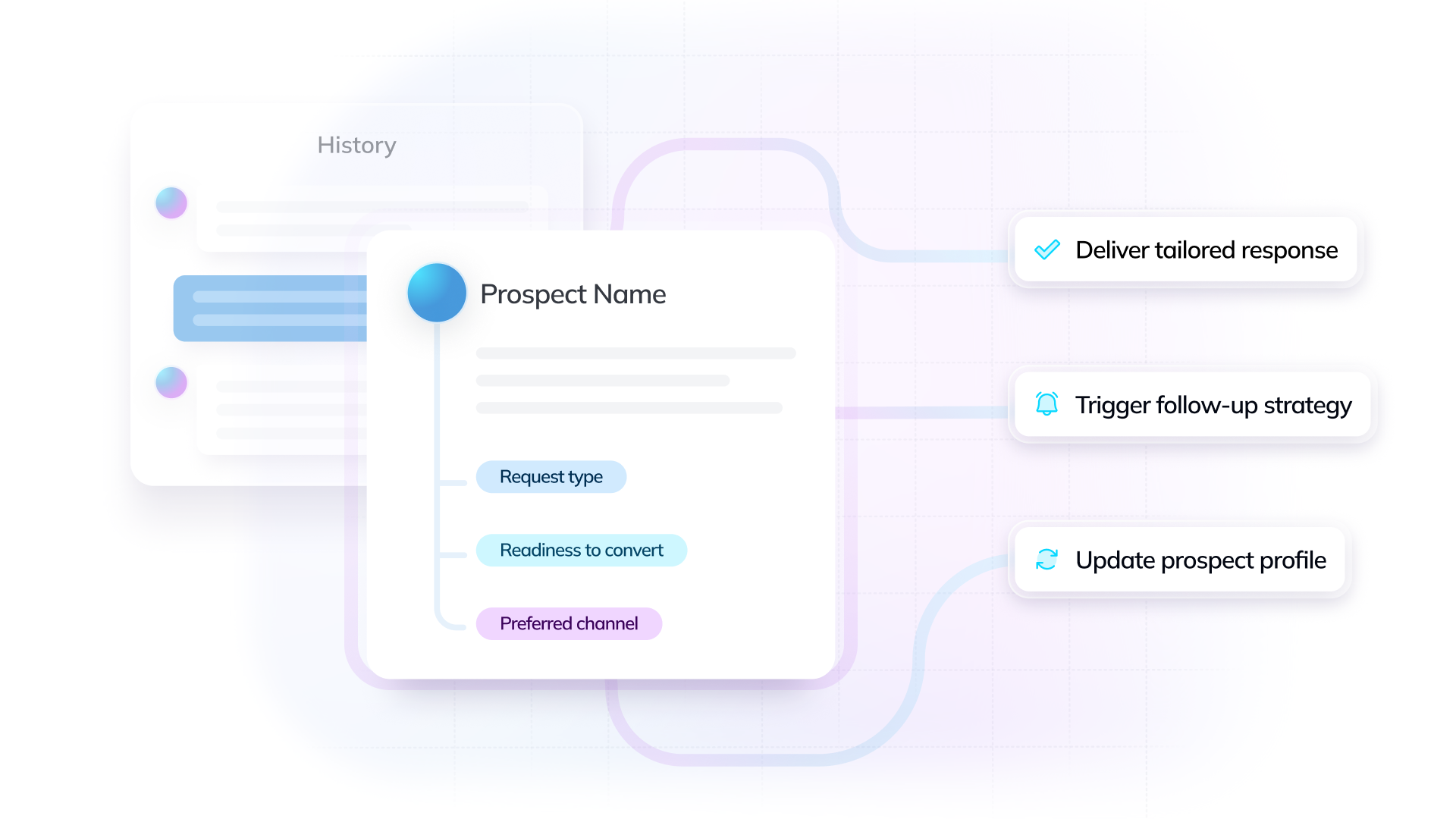 A prospect profile card showing tags for request type, readiness to convert and preferred channel, connected to three actions: deliver tailored response, trigger follow-up strategy and update prospect profile