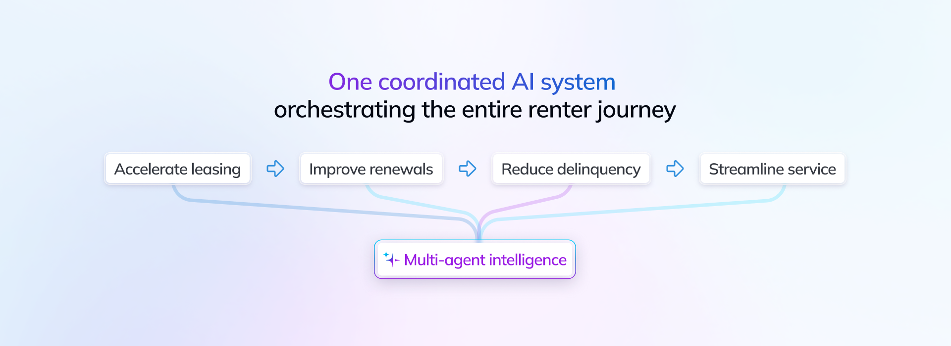 One coordinated Al system