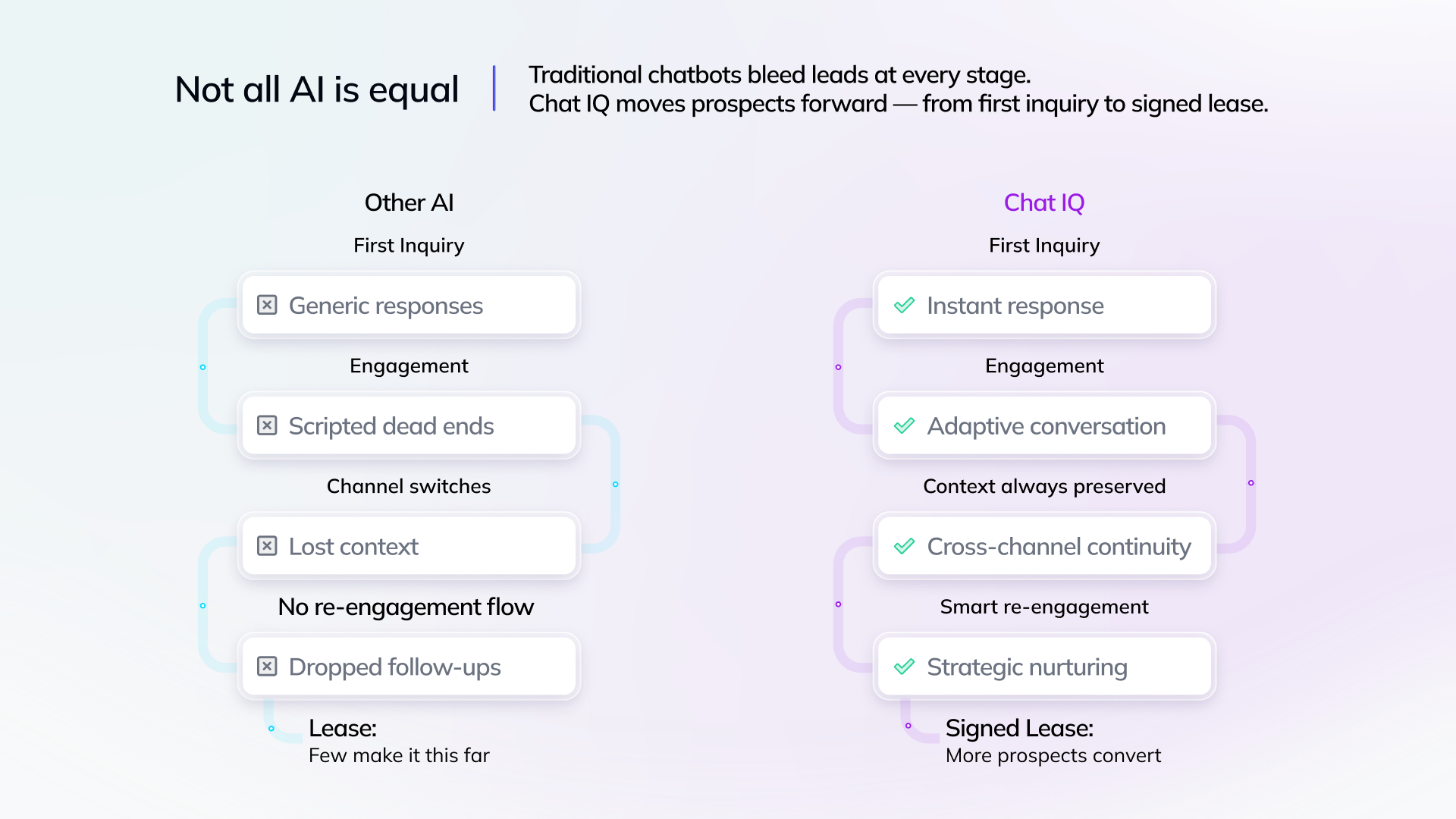Not all AI is equal. Chat IQ moves prospects forward