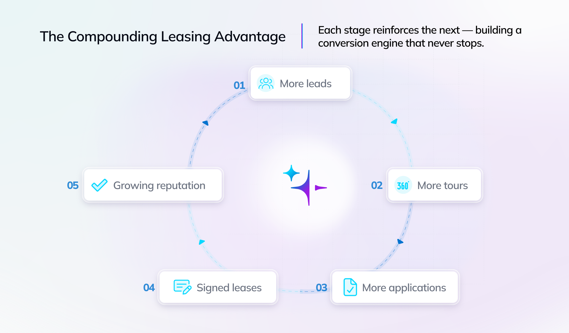 The compounding advantage. Each stage reinforces the next