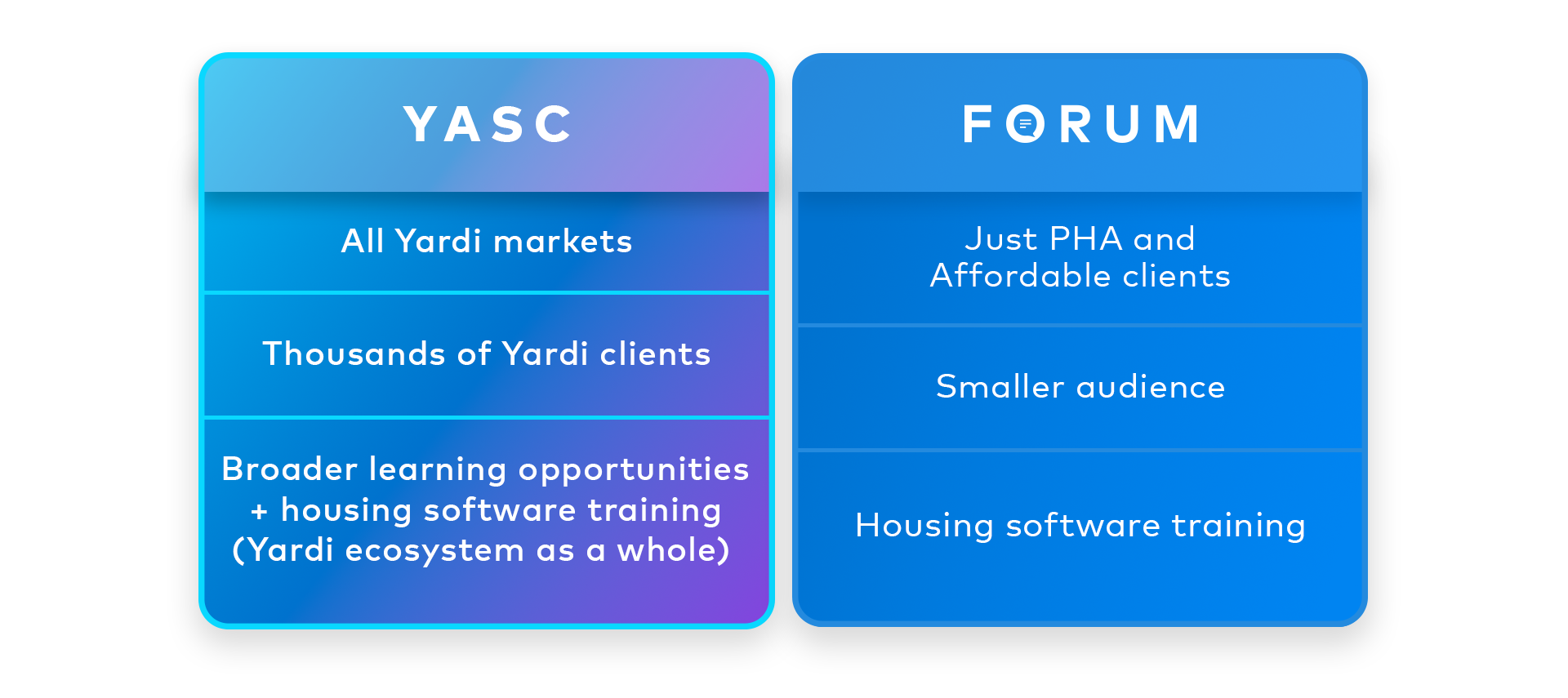 A chart comparing YASC with the Yardi Forum