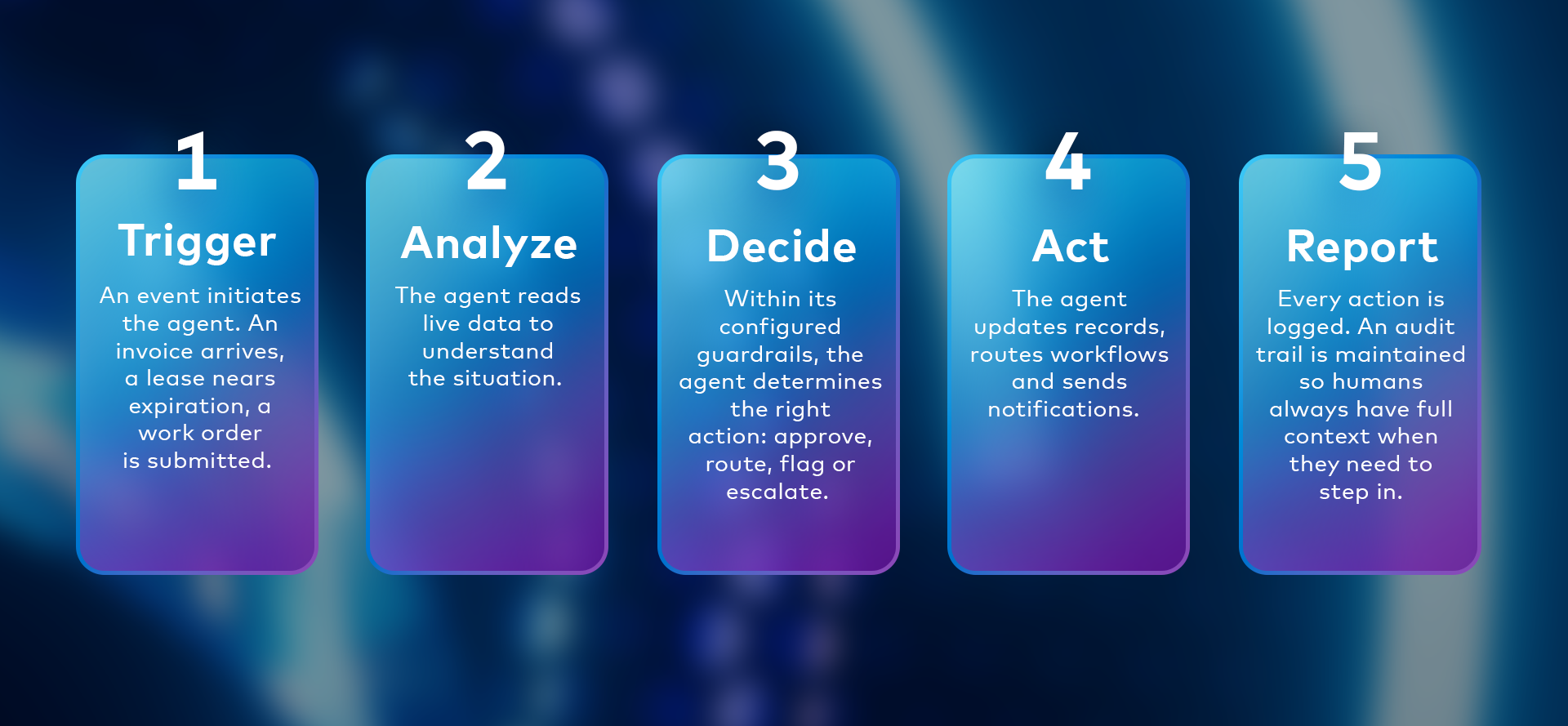Graphic showing five steps of an agentic AI workflow. Step 1, Trigger: an event initiates the agent, such as an invoice arriving, a lease nearing expiration or a work order being submitted. Step 2, Analyze: the agent reads live data to understand the situation. Step 3, Decide: within its configured guardrails, the agent determines the right action, whether to approve, route, flag or escalate. Step 4, Act: the agent updates records, routes workflows and sends notifications. Step 5, Report: every action is logged and an audit trail is maintained so humans always have full context when they need to step in.