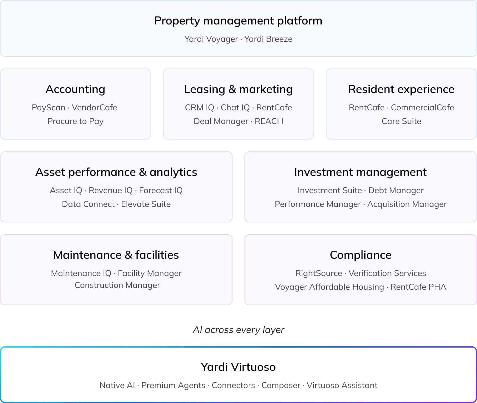 Diagram of the Yardi platform organized into accounting, leasing and marketing, resident experience, asset performance and analytics, investment management, maintenance and facilities, and compliance, with Yardi Virtuoso shown as the AI layer spanning the entire platform.