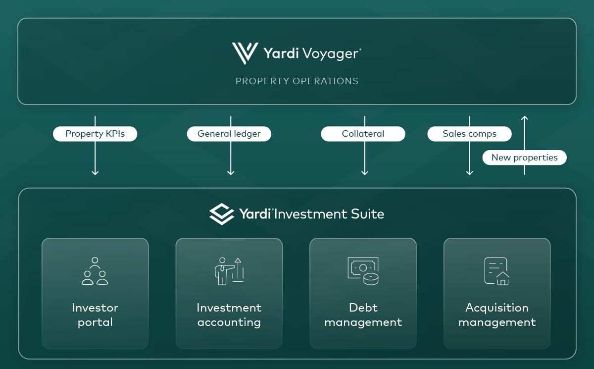 The integration between Yardi Investment Suite and Yardi Voyager