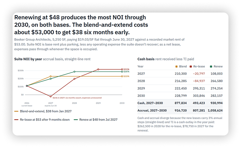Claude connector for Virtuoso output comparing NOI through 2030 for blend-and-extend, re-lease and renewal scenarios