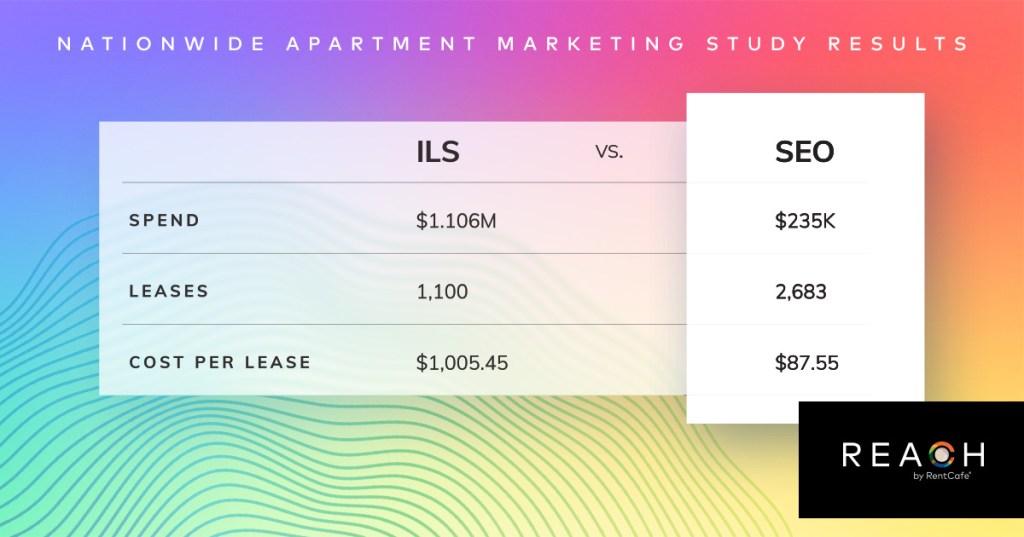 Results of nationwide leasing study comparing SEO and ILS advertising, on rainbow background with REACH logo