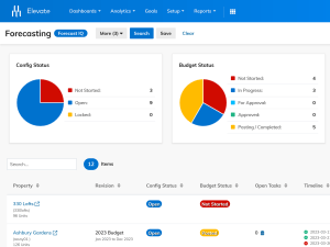A budgeting dashboard with pie charts being shown on Forecast IQ