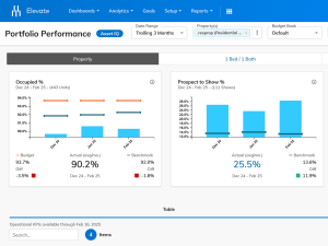 A dashboard on Yardi Asset IQ showing property performance metrics and graphs
