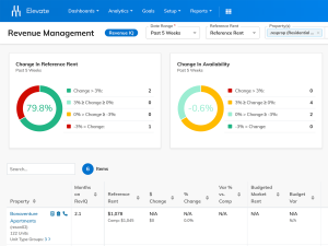 A Revenue IQ dashboard showing reference rent and availability KPIs