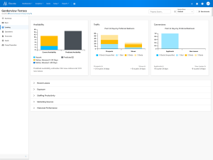A dashboard on Yardi Asset IQ showing leasing metrics against predictions