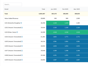 A data table showing occupancy data by apartment unit, shown on a Forecast IQ dashboard