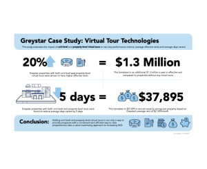 LCP Media Greystar case study data